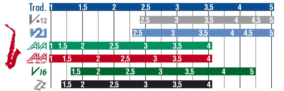 Таблица тростей Vandoren для саксофона