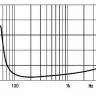 Динамик 12'' EIGHTEEN SOUND 12LW800/8, 500 Вт AES, 96dB, 46-4200 Гц