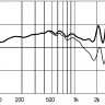 Динамик 12'' EIGHTEEN SOUND 12LW800/8, 500 Вт AES, 96dB, 46-4200 Гц